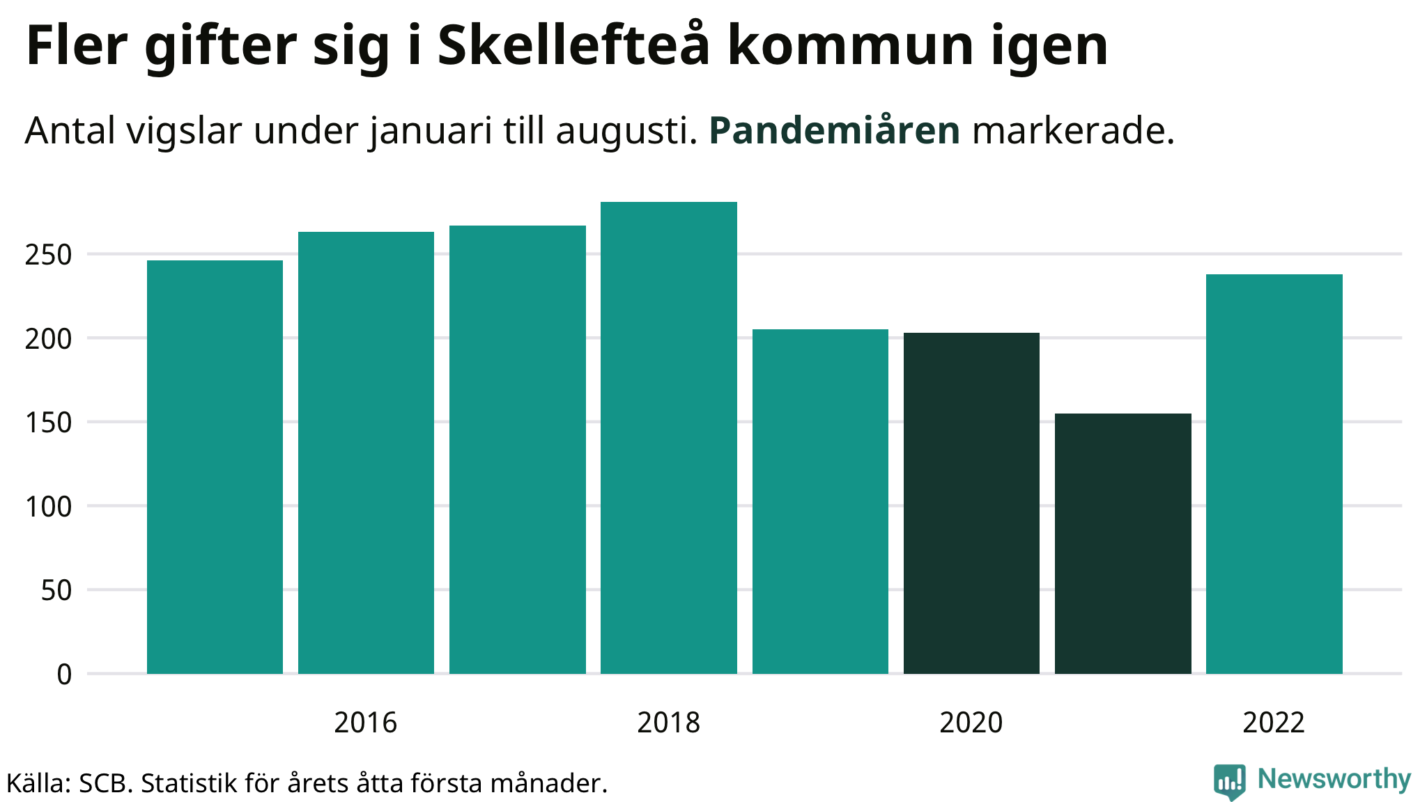 Graf: Antal giftermål under årets första åtta månader